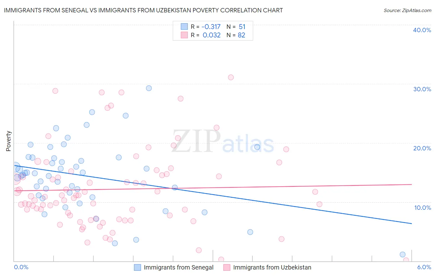 Immigrants from Senegal vs Immigrants from Uzbekistan Poverty
