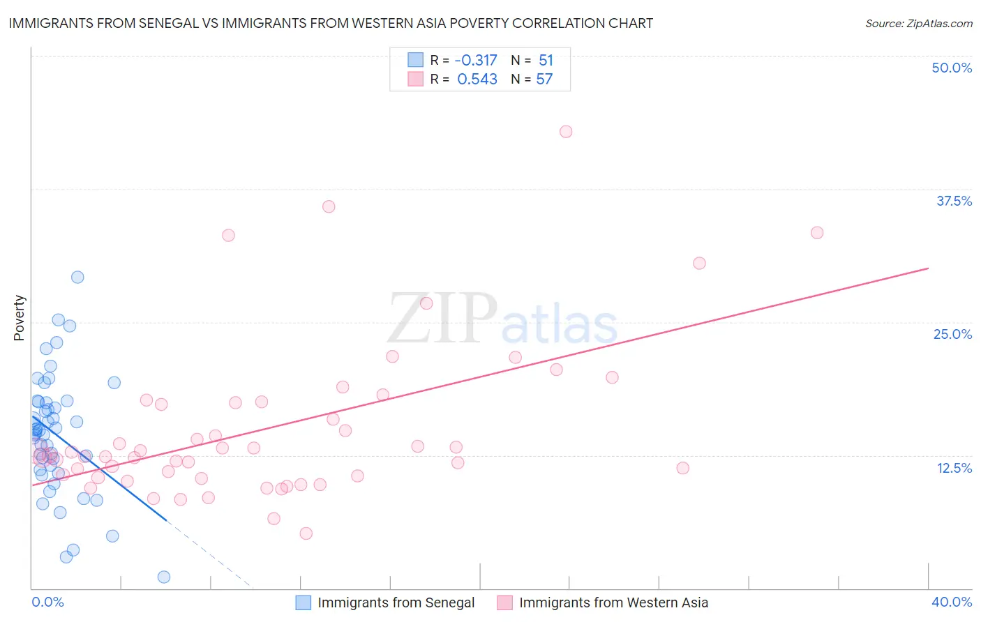 Immigrants from Senegal vs Immigrants from Western Asia Poverty