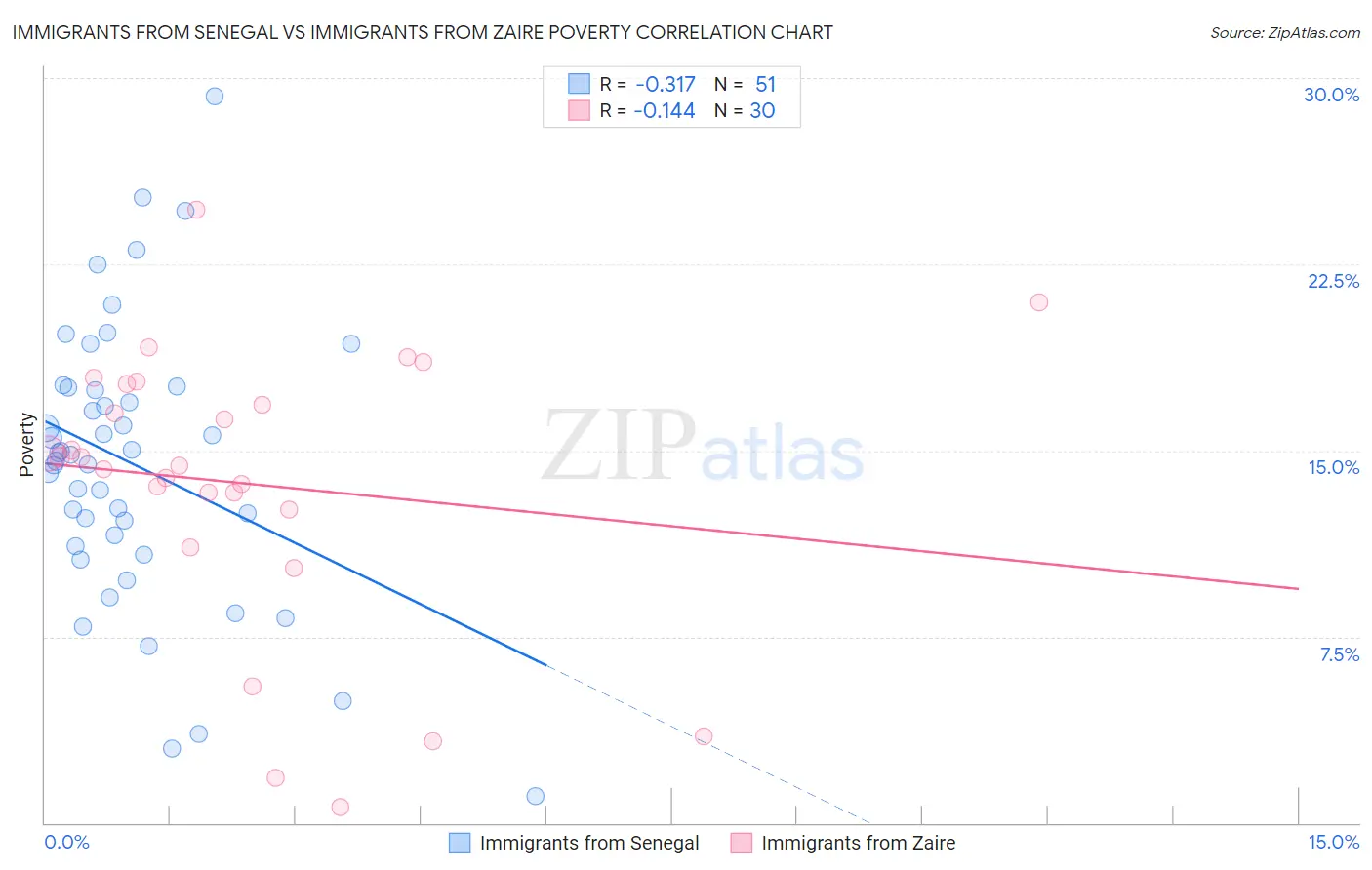 Immigrants from Senegal vs Immigrants from Zaire Poverty