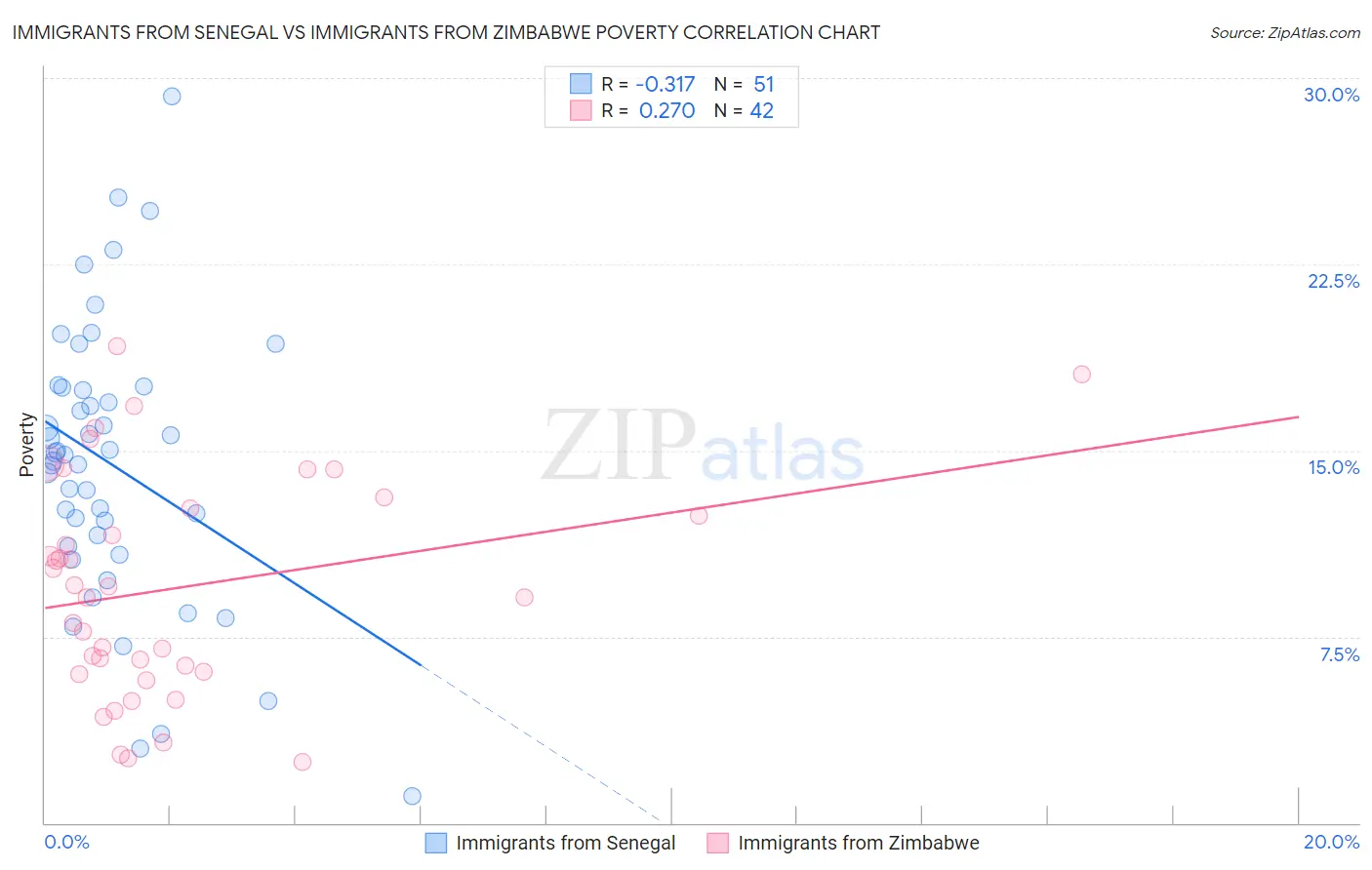 Immigrants from Senegal vs Immigrants from Zimbabwe Poverty