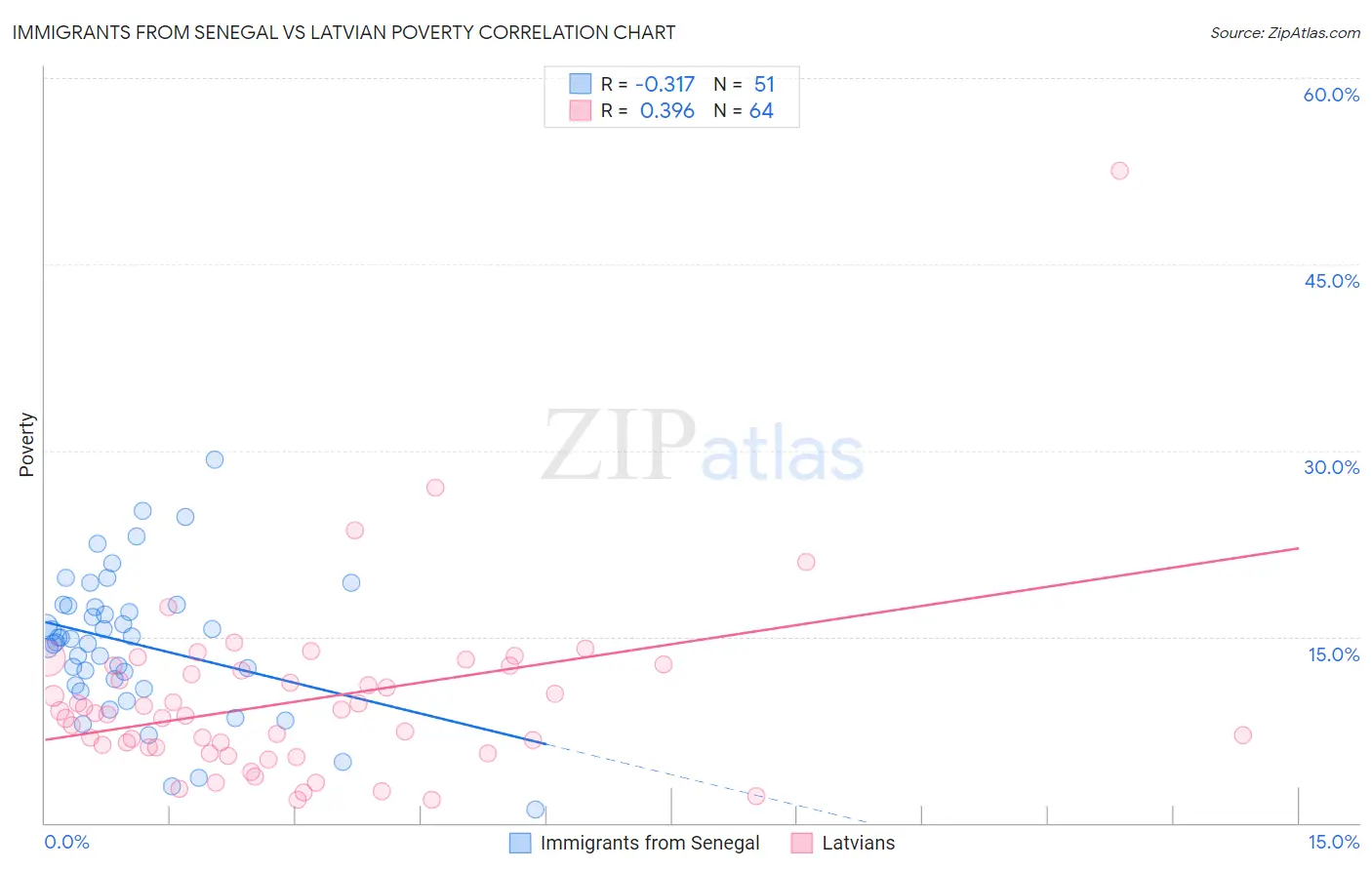 Immigrants from Senegal vs Latvian Poverty