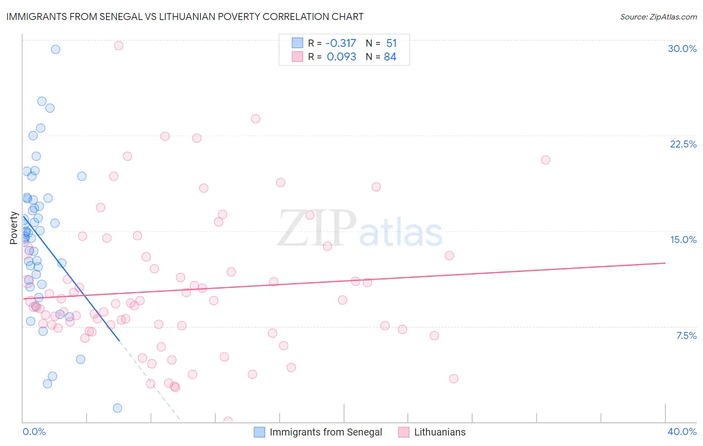 Immigrants from Senegal vs Lithuanian Poverty