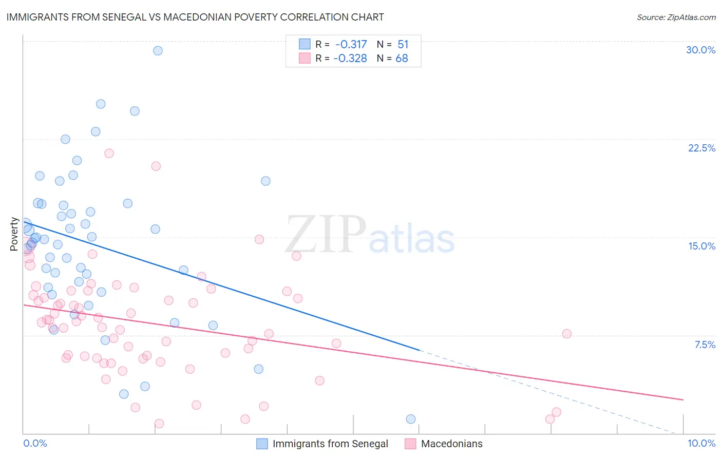 Immigrants from Senegal vs Macedonian Poverty