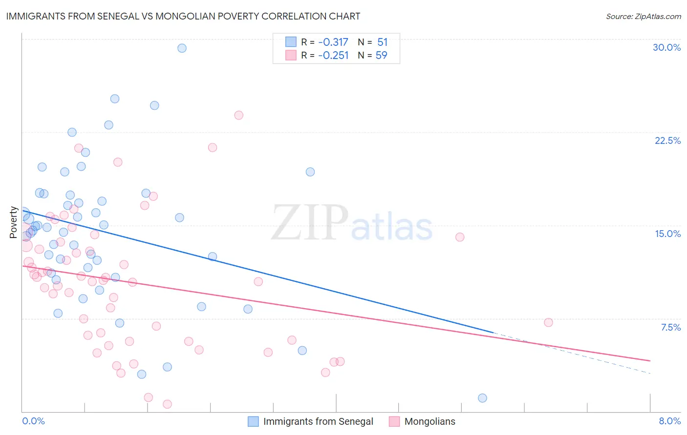 Immigrants from Senegal vs Mongolian Poverty