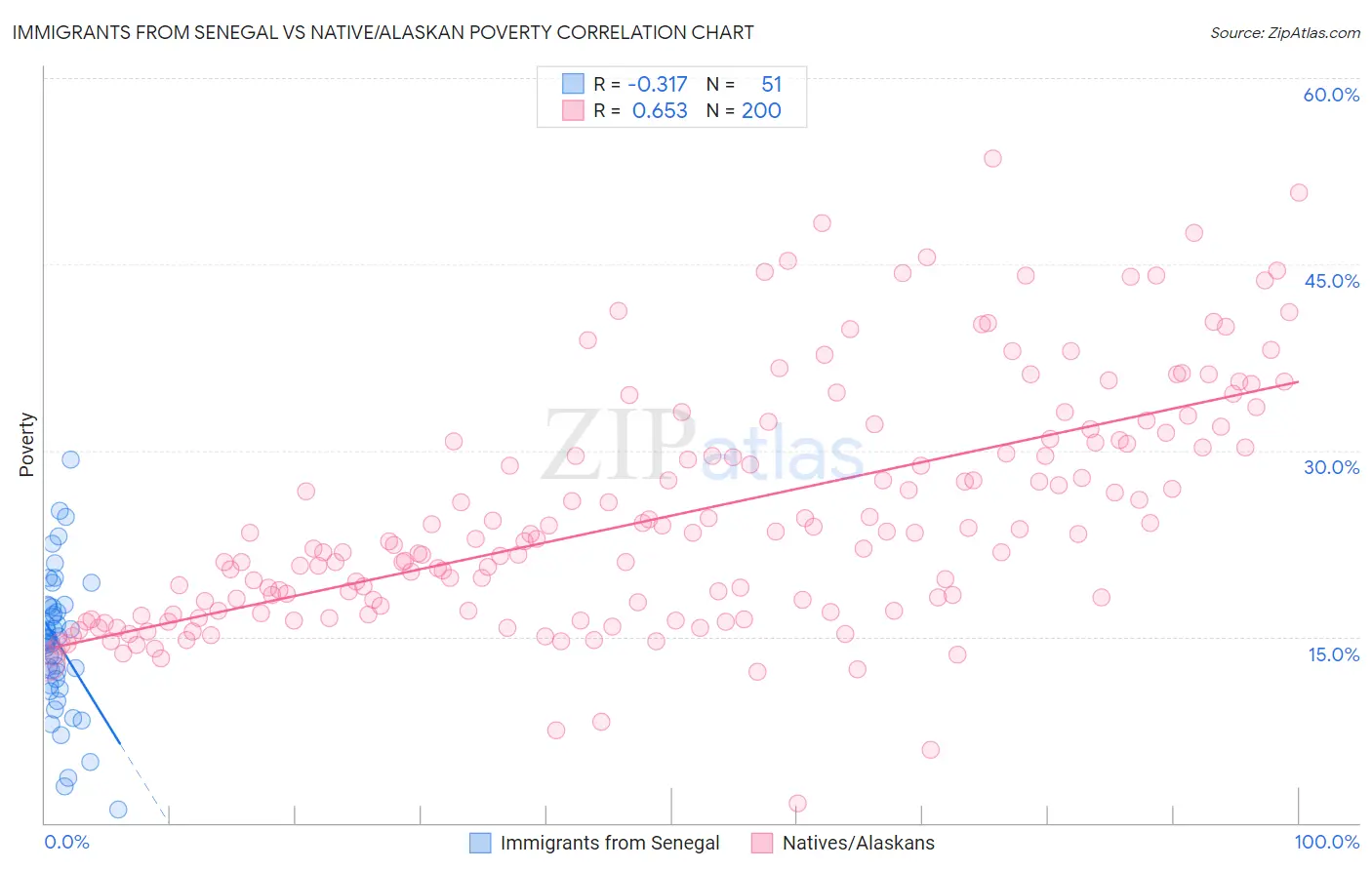 Immigrants from Senegal vs Native/Alaskan Poverty