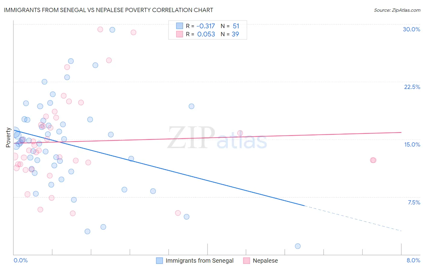 Immigrants from Senegal vs Nepalese Poverty