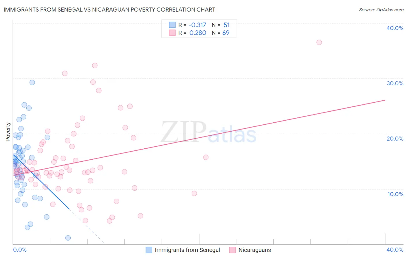 Immigrants from Senegal vs Nicaraguan Poverty