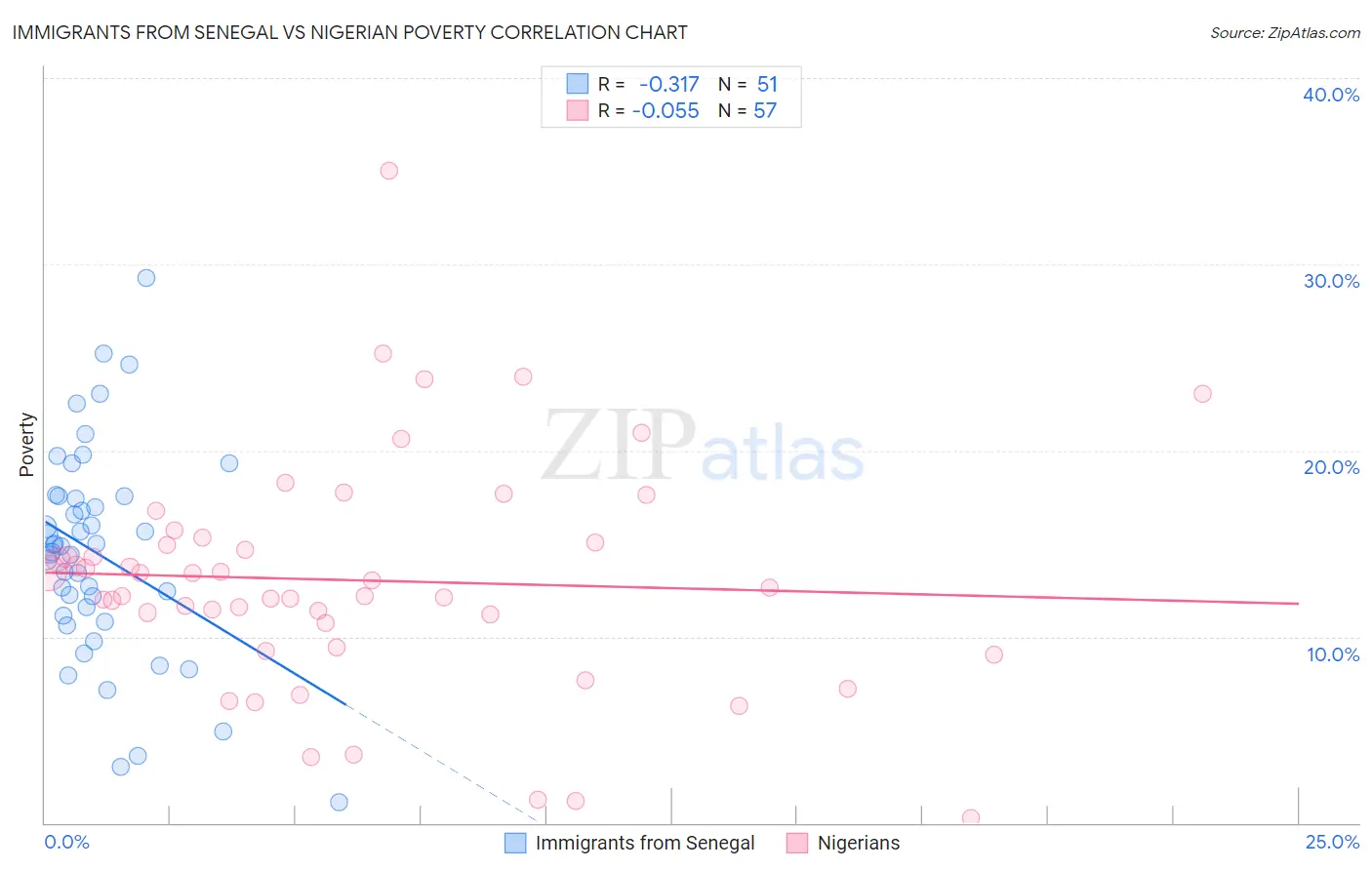 Immigrants from Senegal vs Nigerian Poverty