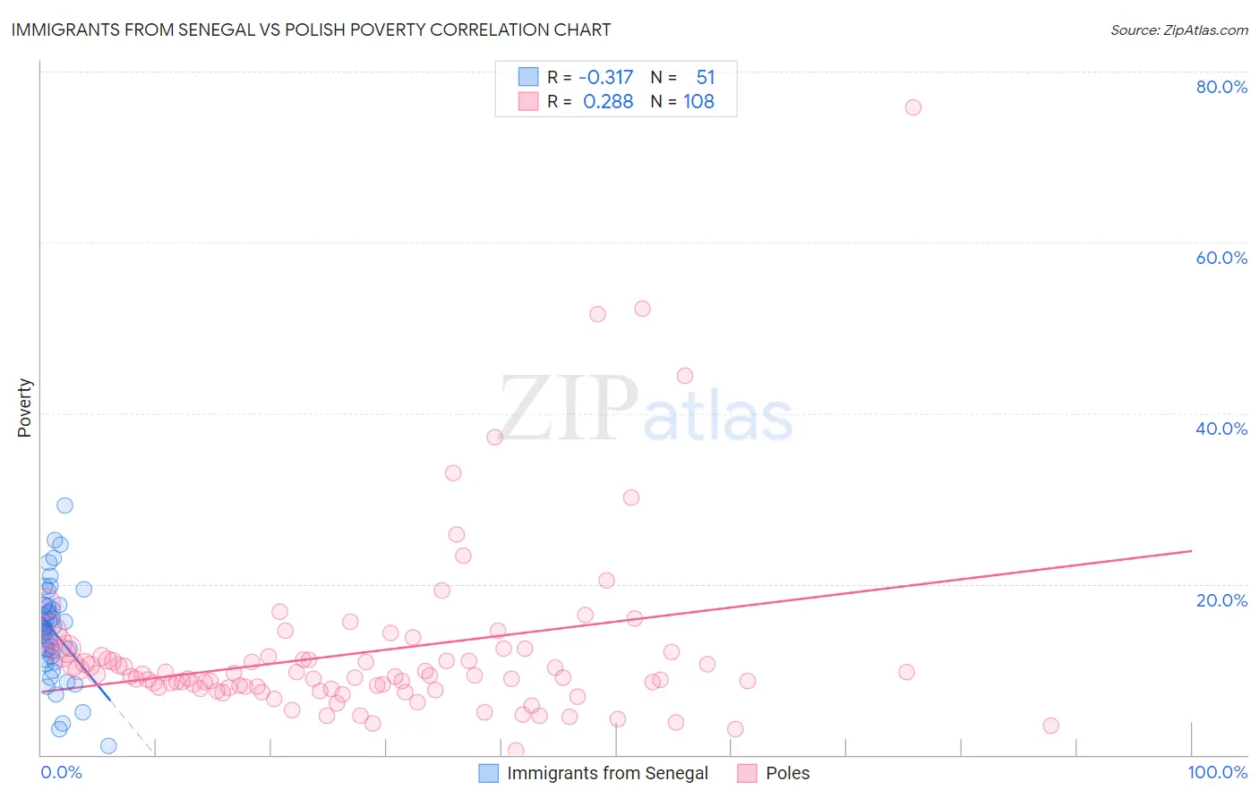 Immigrants from Senegal vs Polish Poverty