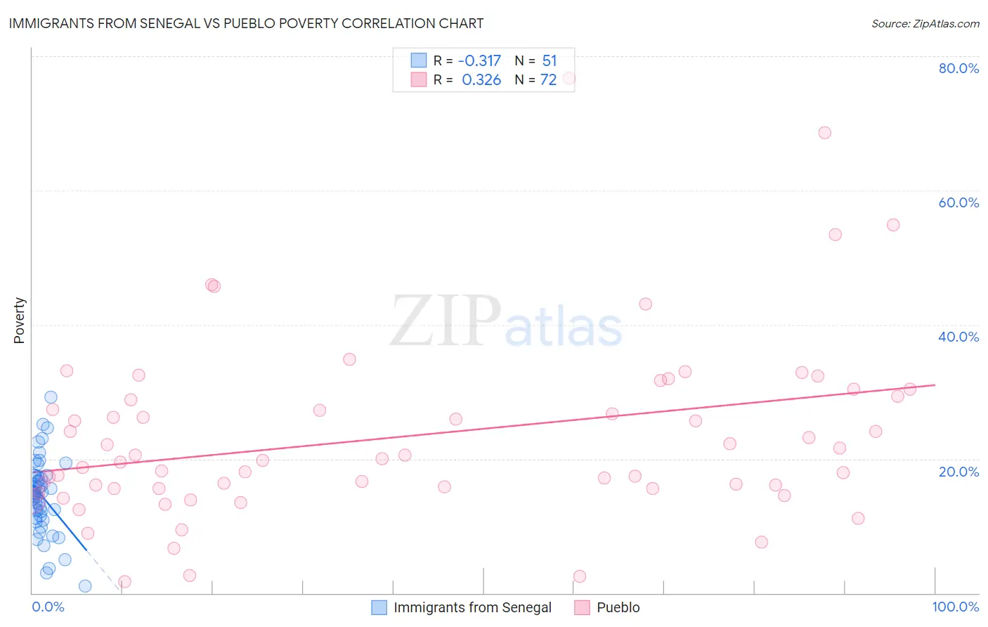 Immigrants from Senegal vs Pueblo Poverty
