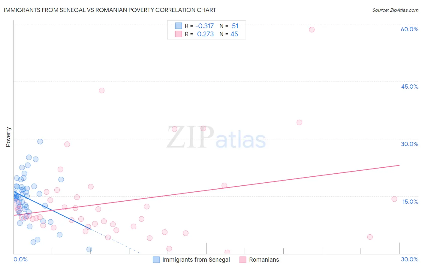 Immigrants from Senegal vs Romanian Poverty