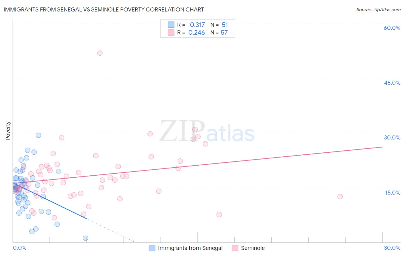 Immigrants from Senegal vs Seminole Poverty