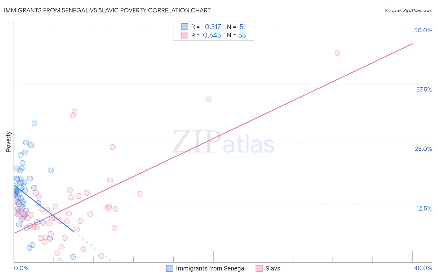 Immigrants from Senegal vs Slavic Poverty