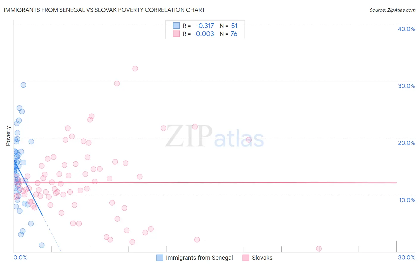 Immigrants from Senegal vs Slovak Poverty