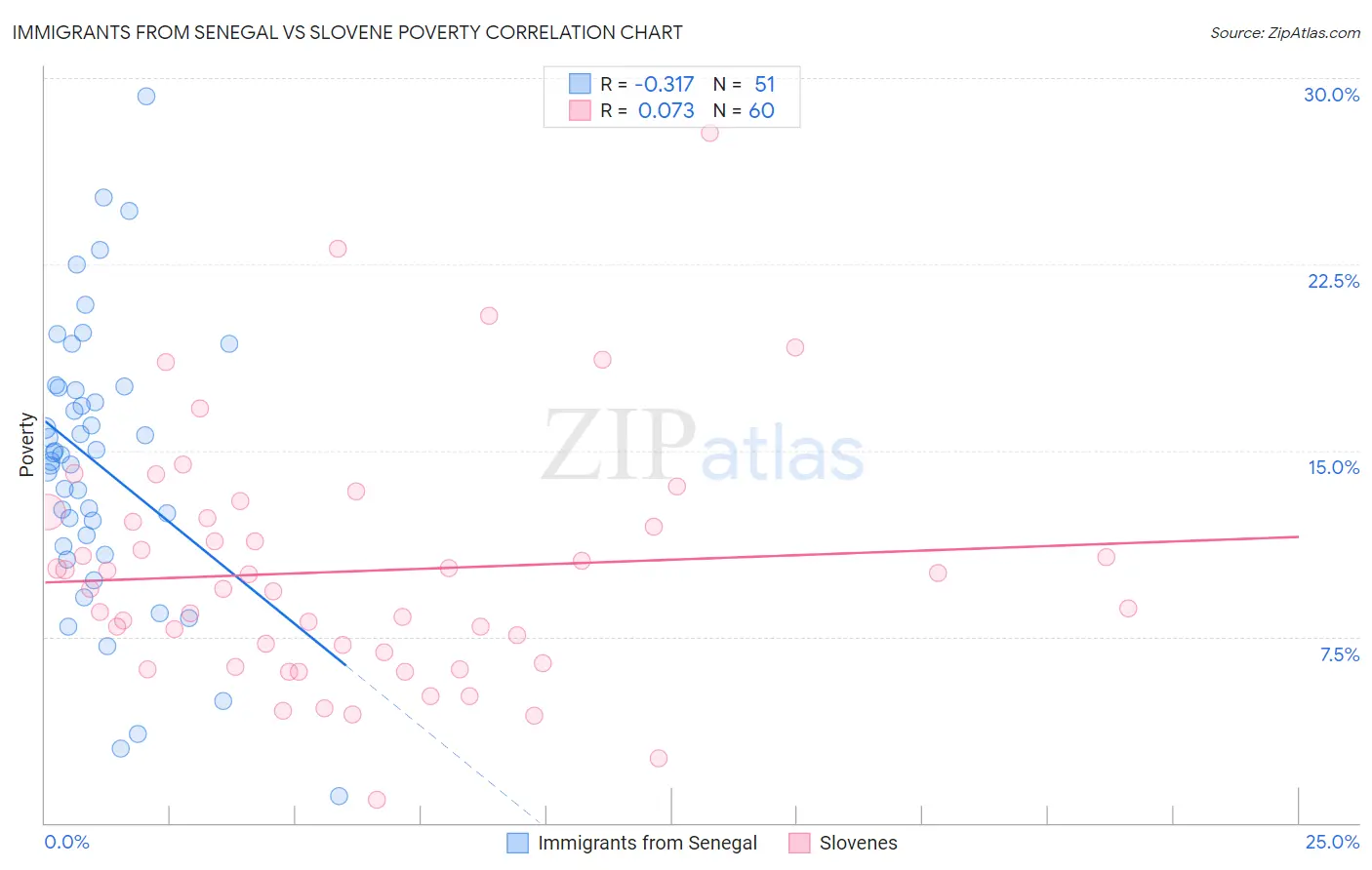 Immigrants from Senegal vs Slovene Poverty