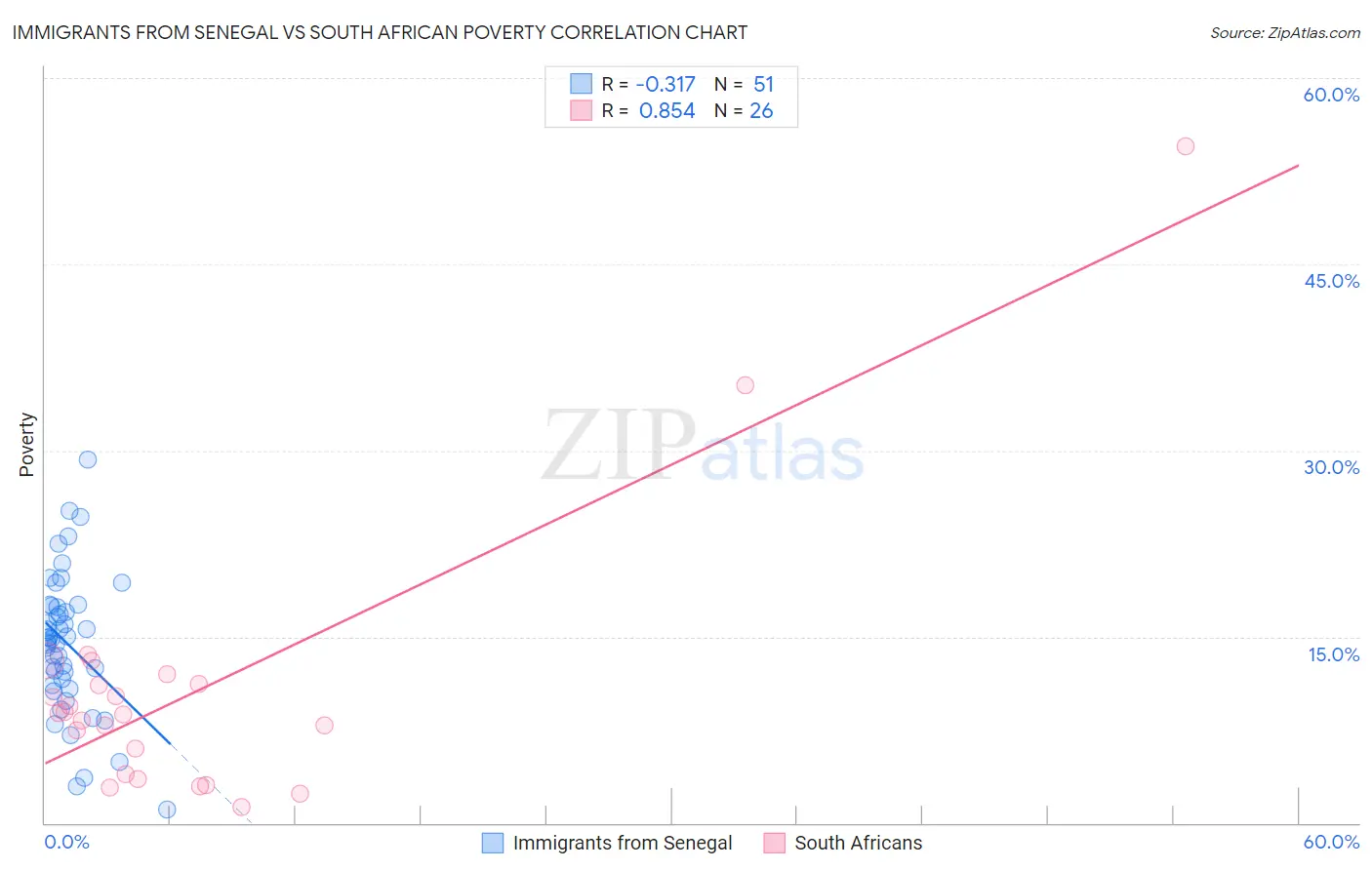 Immigrants from Senegal vs South African Poverty