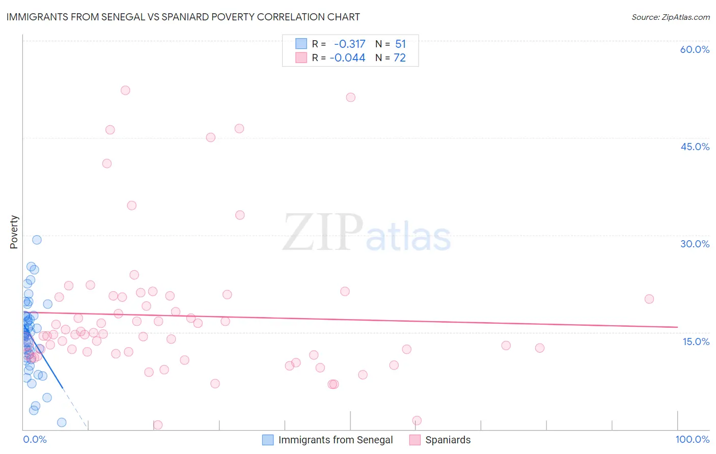 Immigrants from Senegal vs Spaniard Poverty