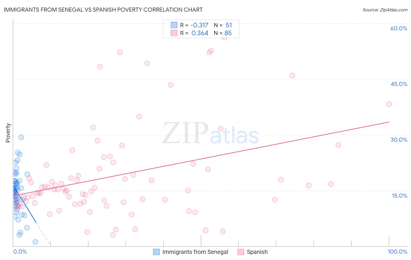 Immigrants from Senegal vs Spanish Poverty