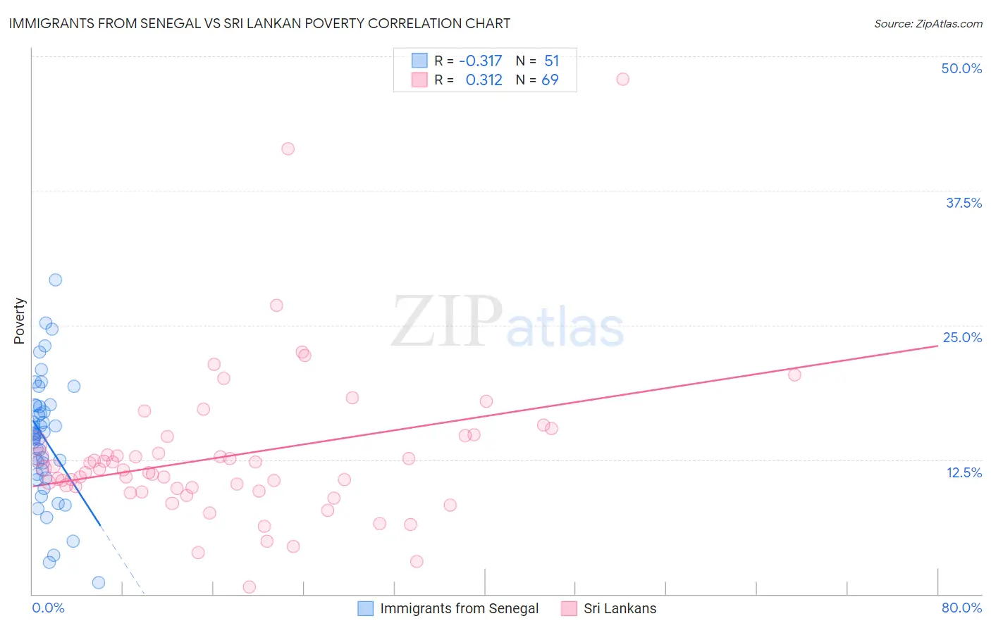Immigrants from Senegal vs Sri Lankan Poverty