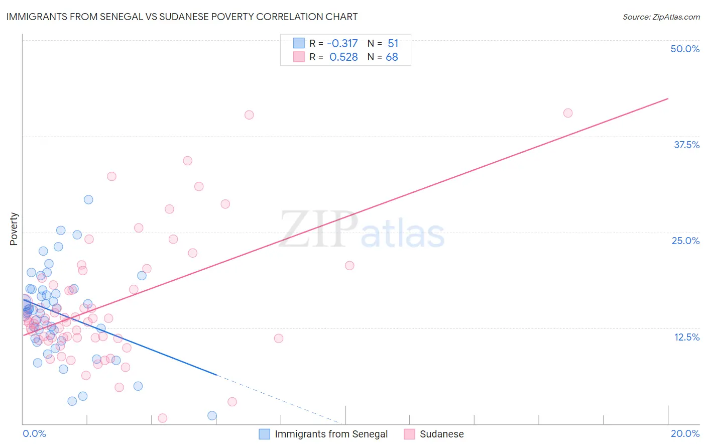 Immigrants from Senegal vs Sudanese Poverty