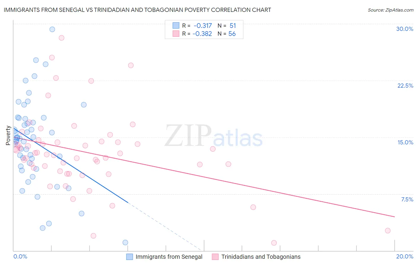 Immigrants from Senegal vs Trinidadian and Tobagonian Poverty