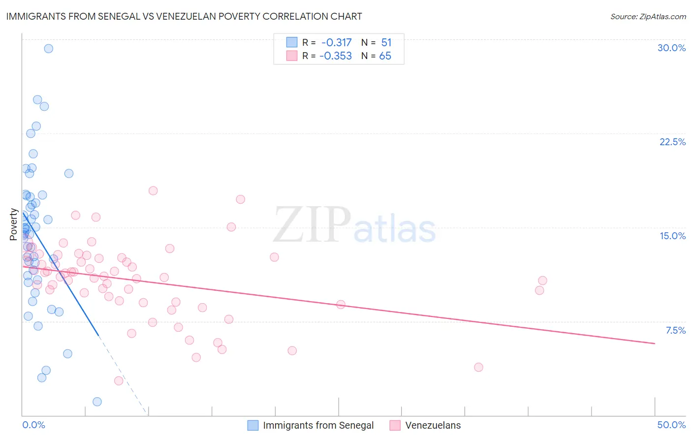 Immigrants from Senegal vs Venezuelan Poverty