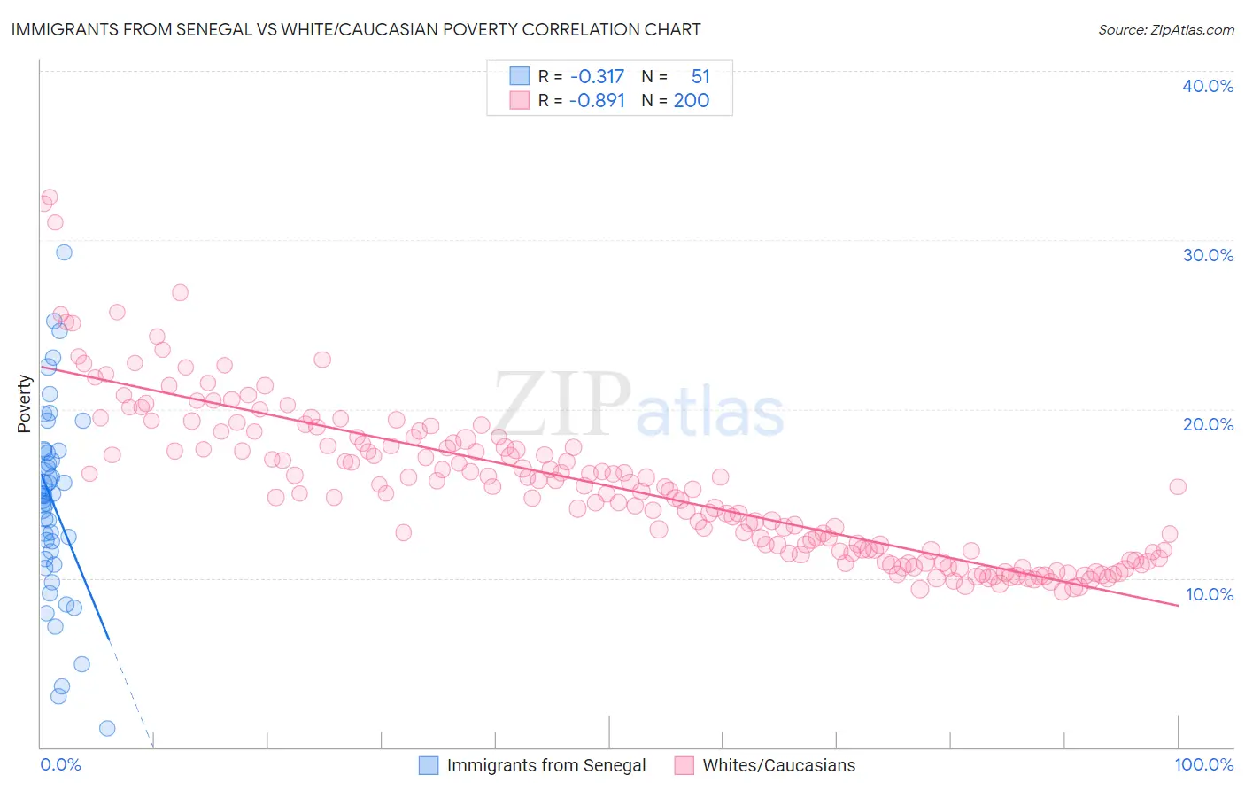 Immigrants from Senegal vs White/Caucasian Poverty