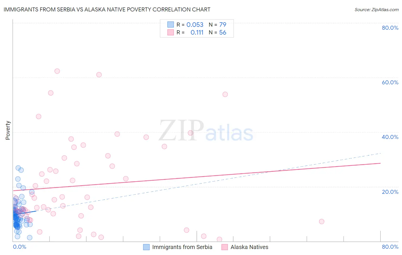 Immigrants from Serbia vs Alaska Native Poverty