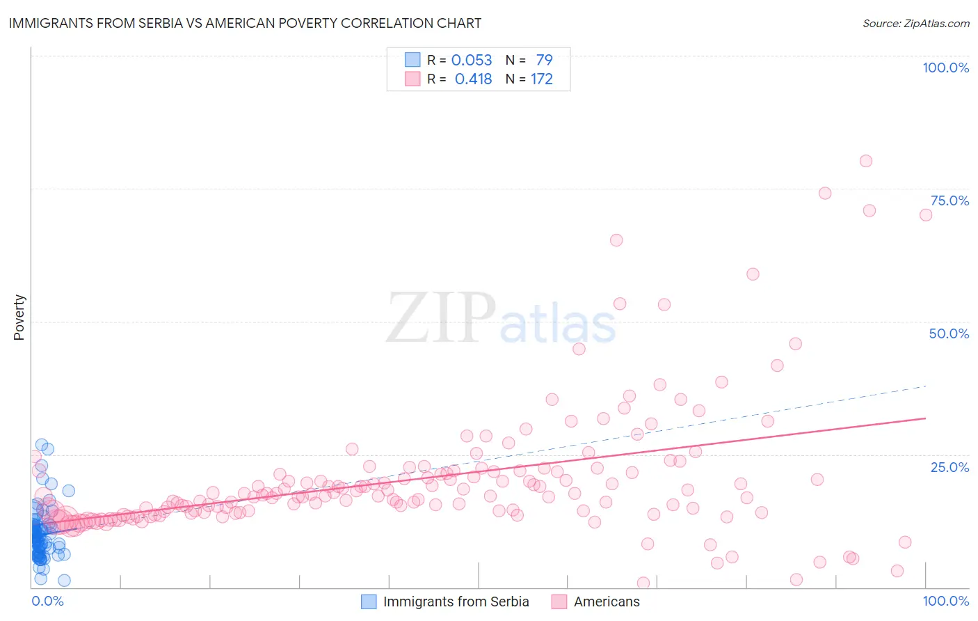 Immigrants from Serbia vs American Poverty