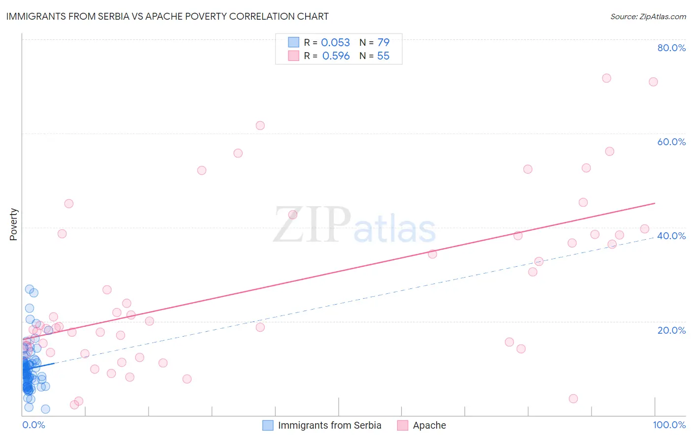 Immigrants from Serbia vs Apache Poverty