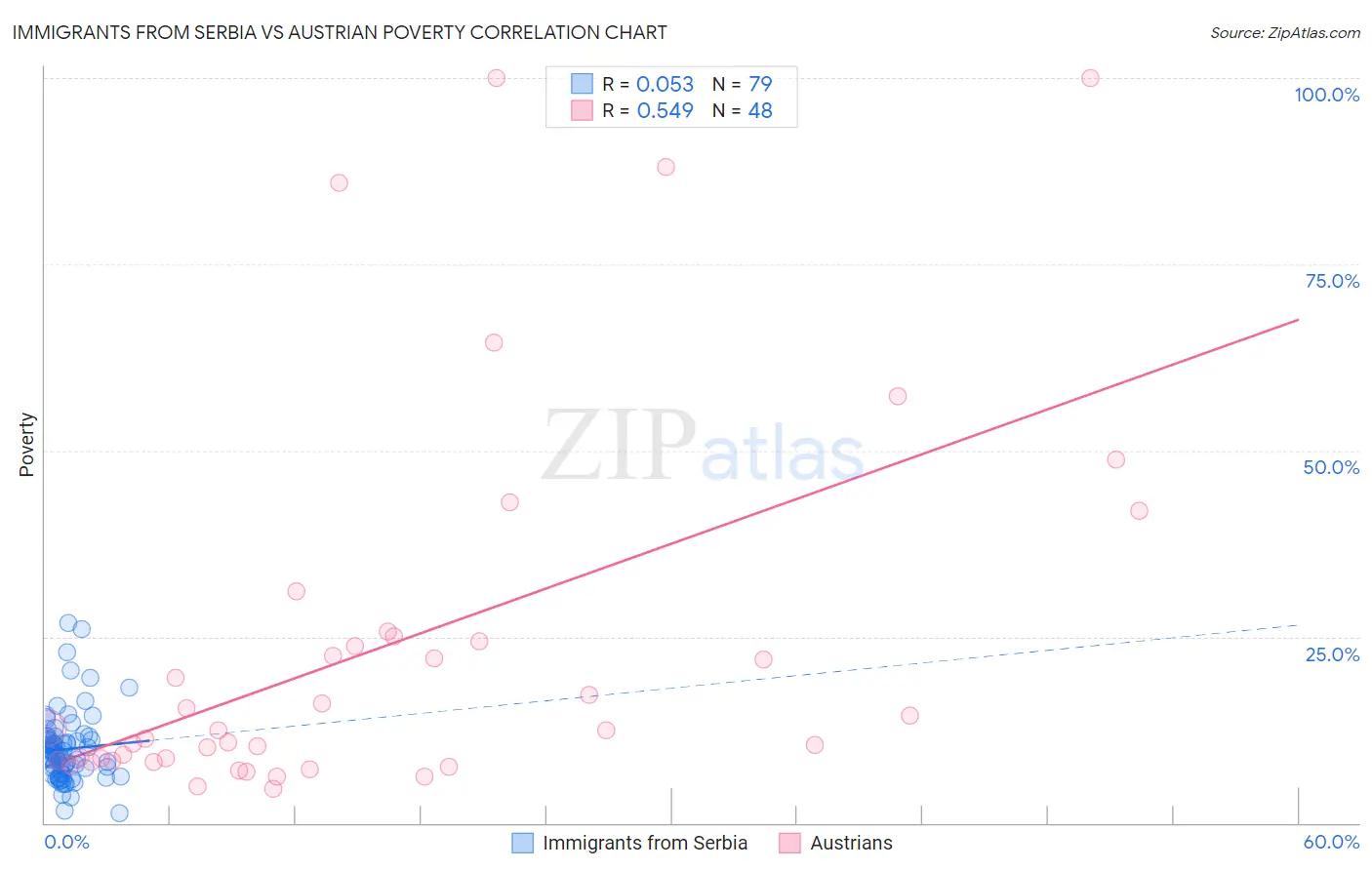 Immigrants from Serbia vs Austrian Poverty