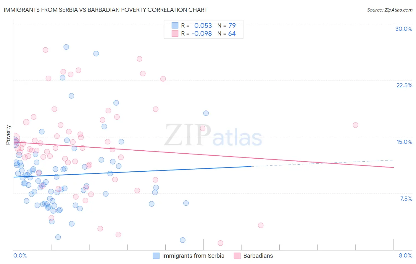 Immigrants from Serbia vs Barbadian Poverty