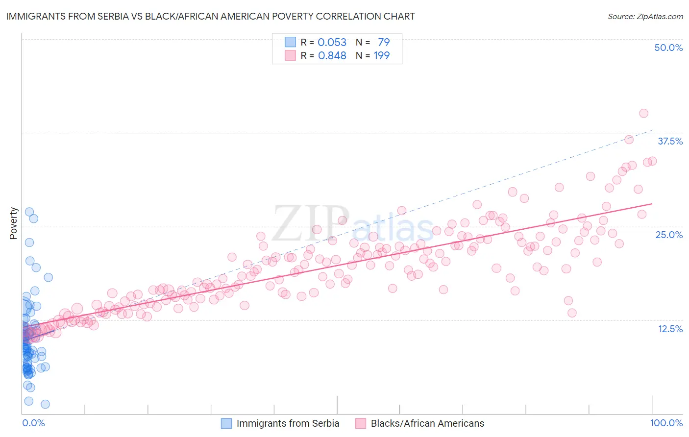 Immigrants from Serbia vs Black/African American Poverty