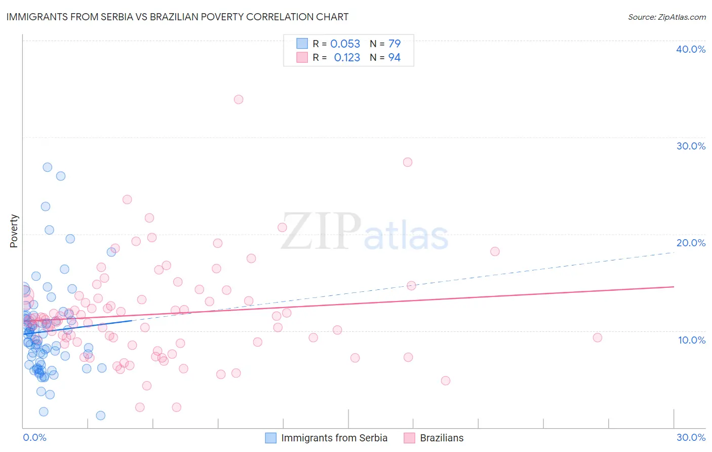 Immigrants from Serbia vs Brazilian Poverty