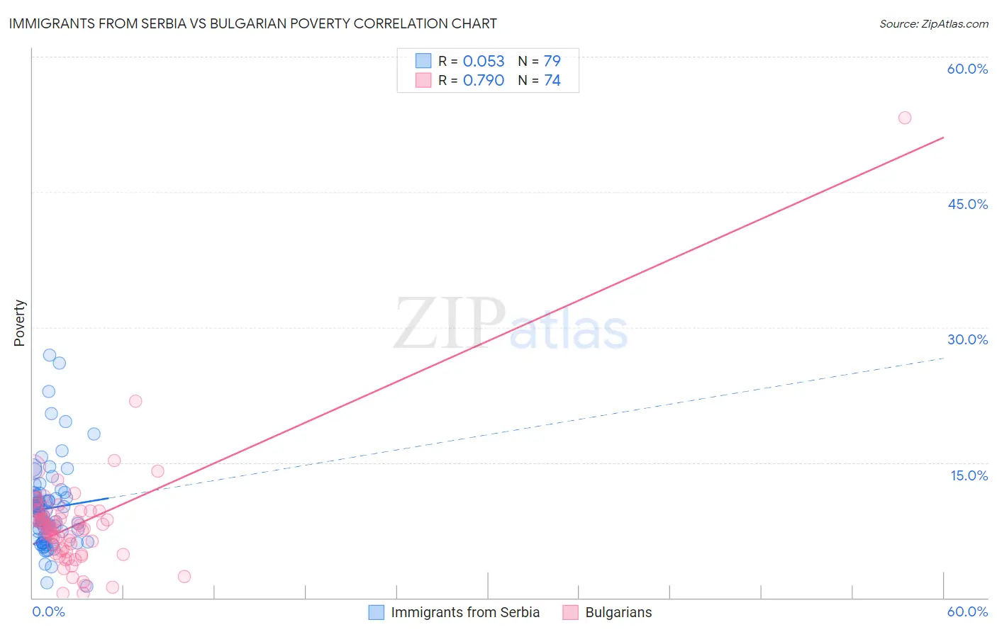 Immigrants from Serbia vs Bulgarian Poverty