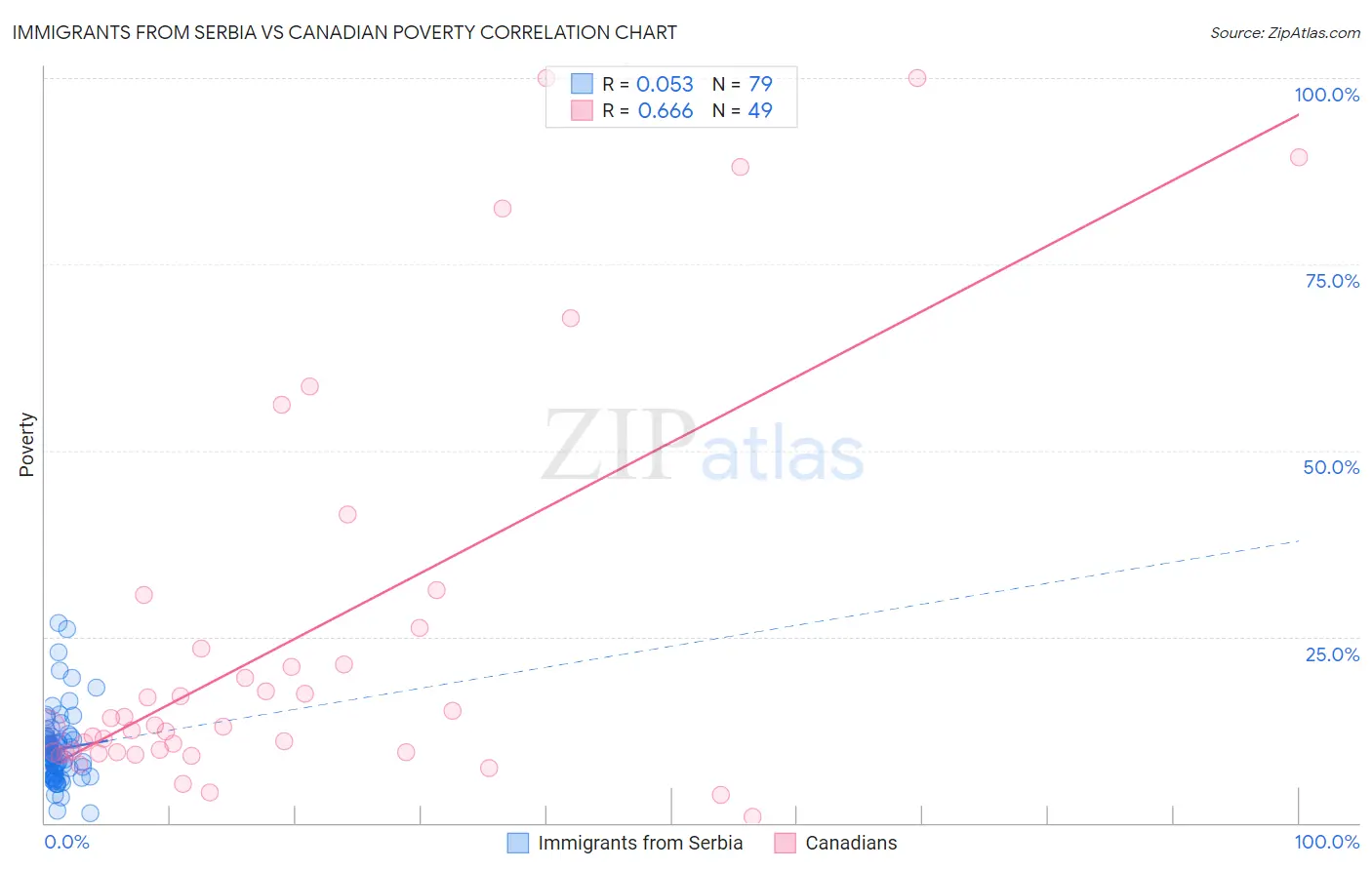 Immigrants from Serbia vs Canadian Poverty