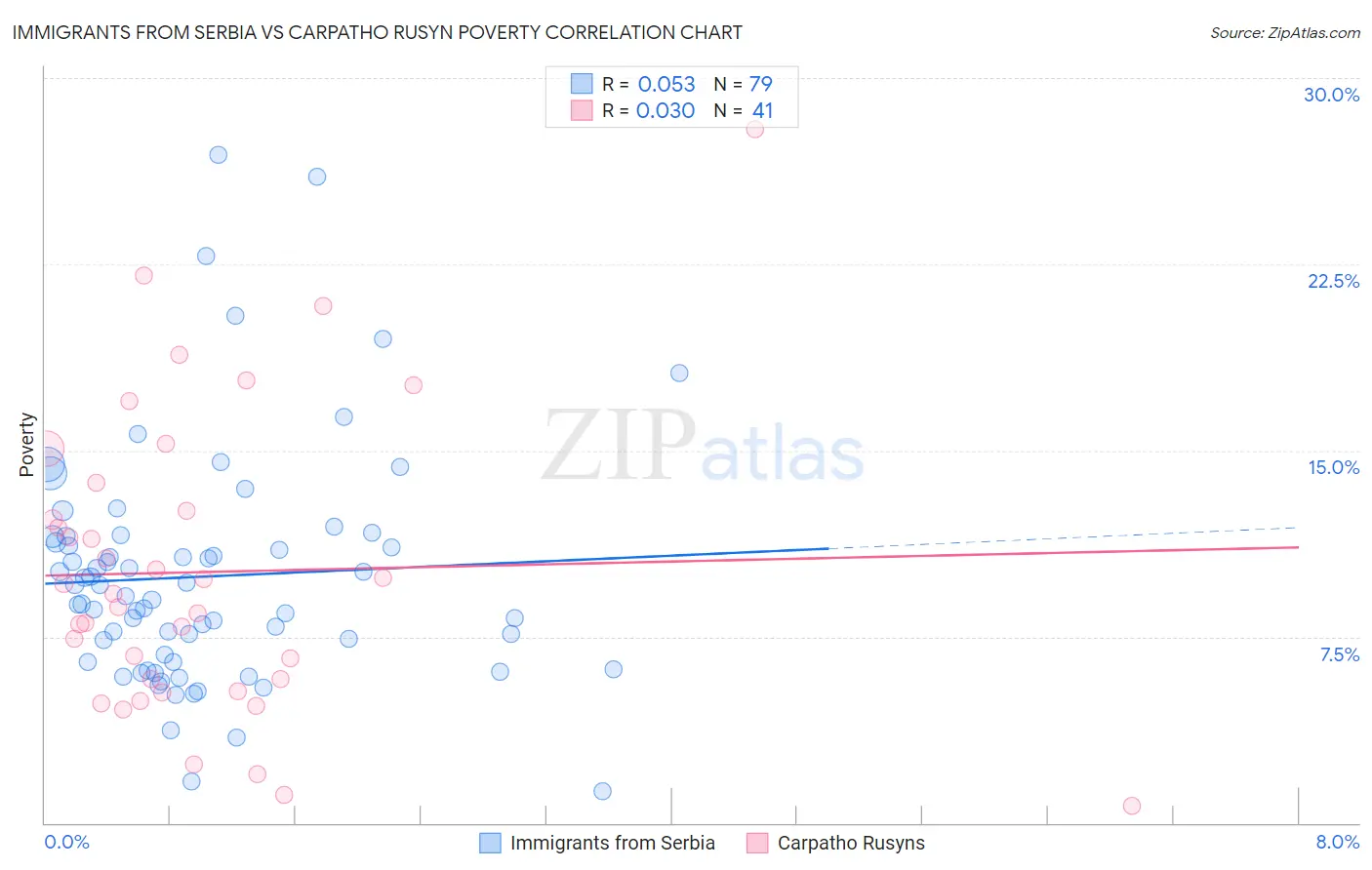 Immigrants from Serbia vs Carpatho Rusyn Poverty