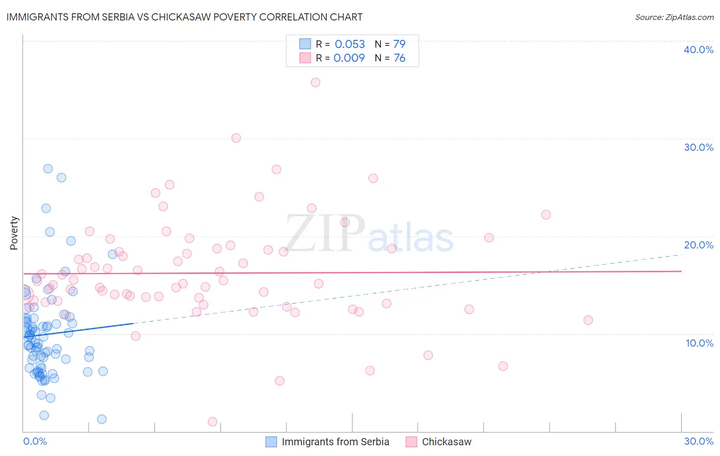 Immigrants from Serbia vs Chickasaw Poverty