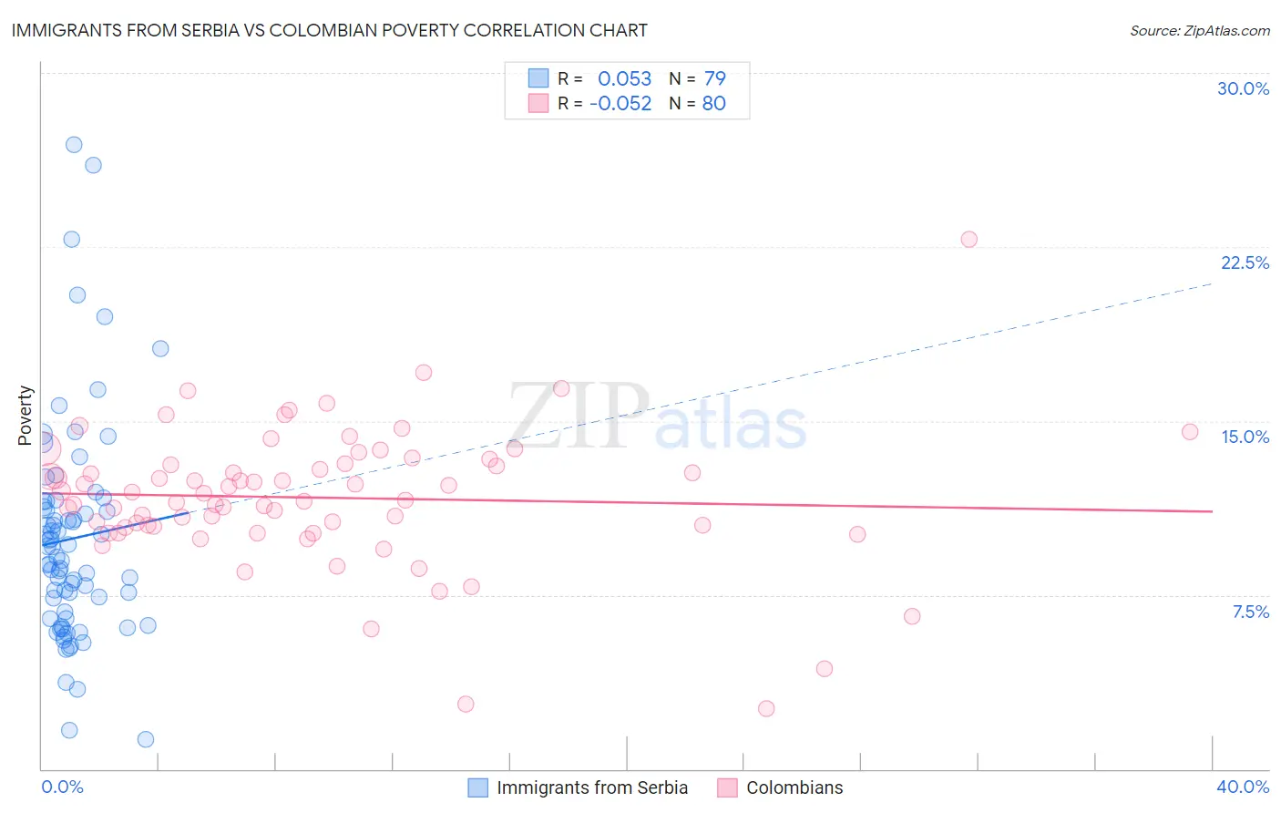 Immigrants from Serbia vs Colombian Poverty