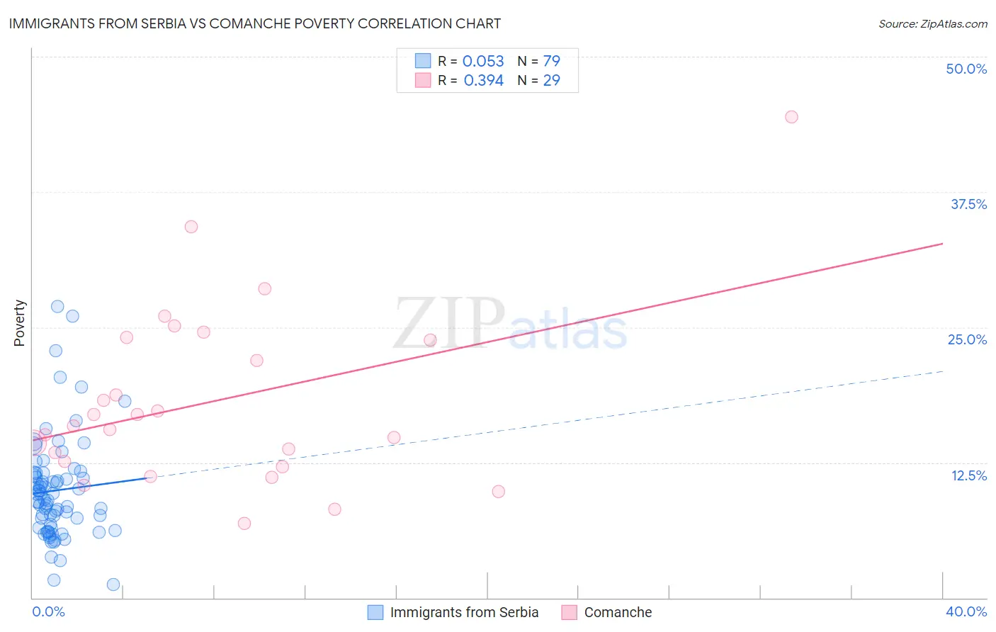 Immigrants from Serbia vs Comanche Poverty