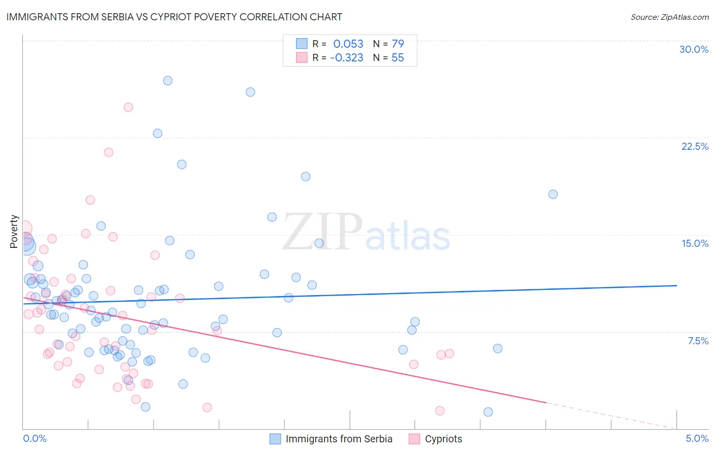 Immigrants from Serbia vs Cypriot Poverty