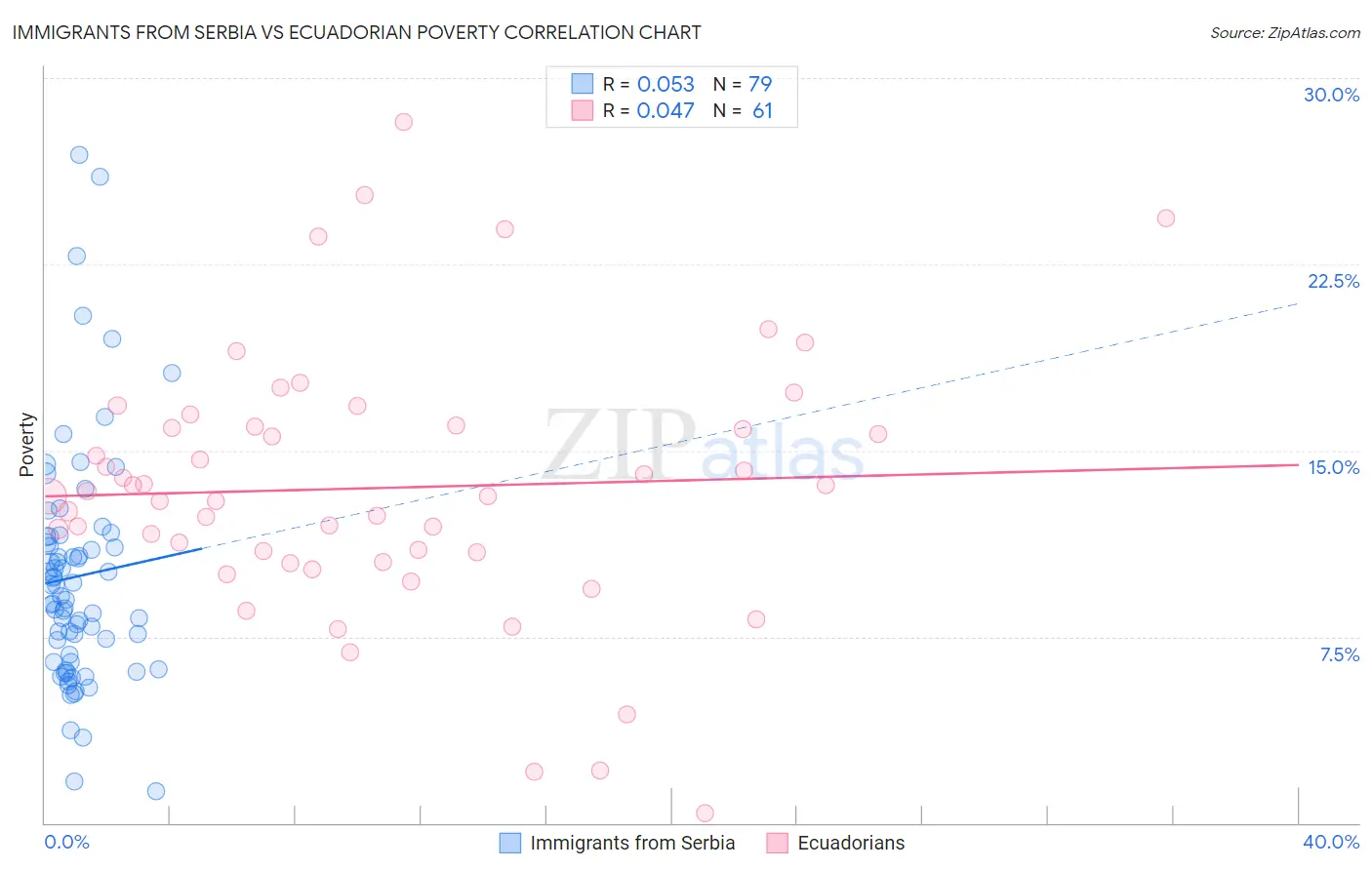 Immigrants from Serbia vs Ecuadorian Poverty