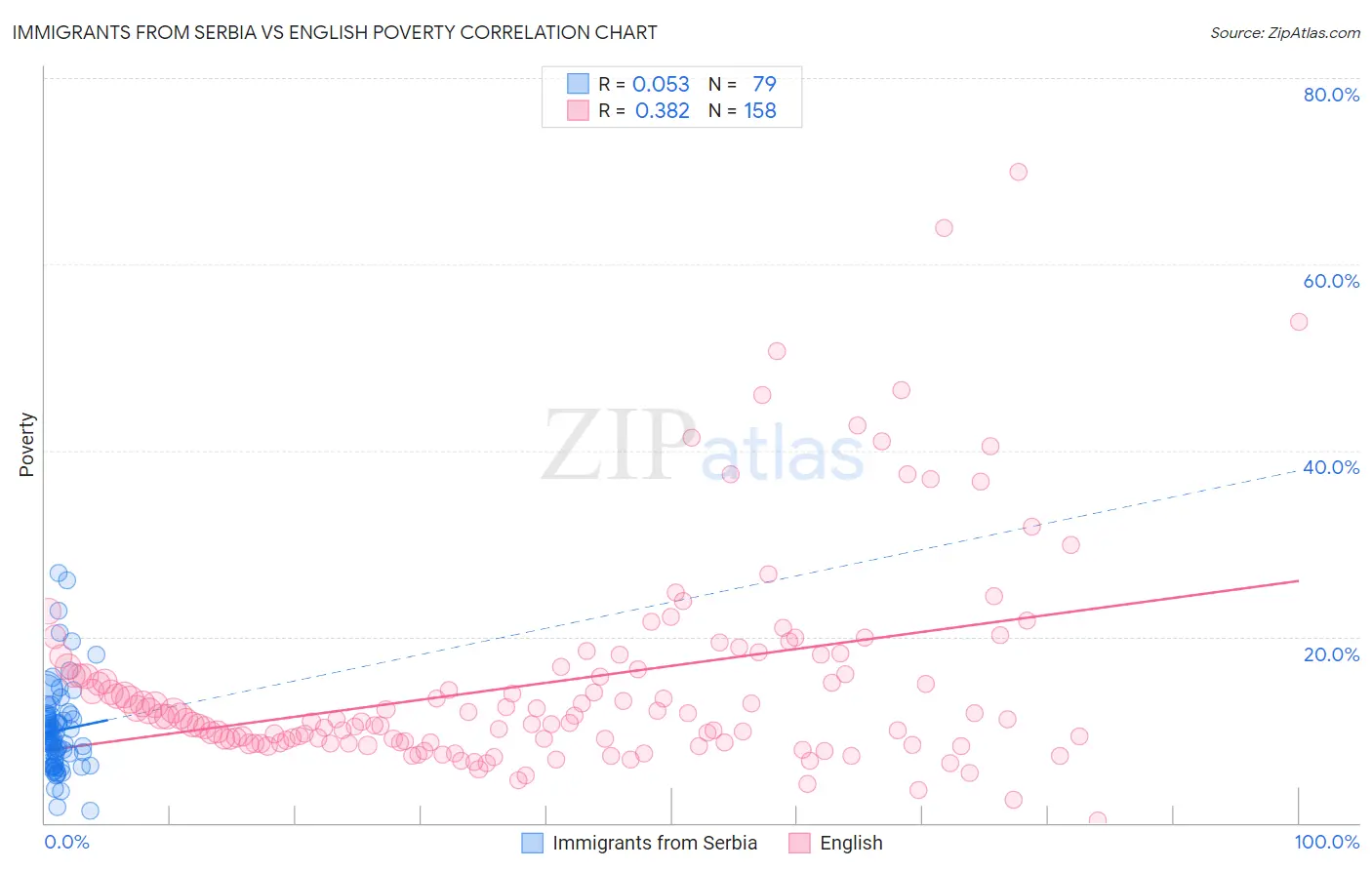 Immigrants from Serbia vs English Poverty