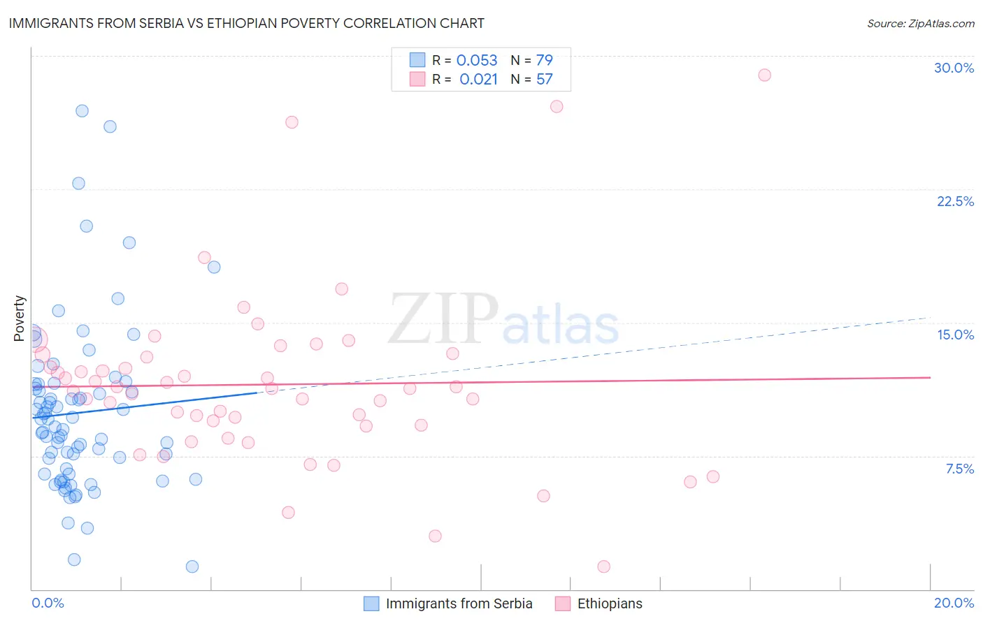 Immigrants from Serbia vs Ethiopian Poverty