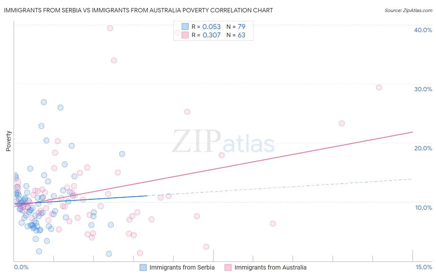 Immigrants from Serbia vs Immigrants from Australia Poverty