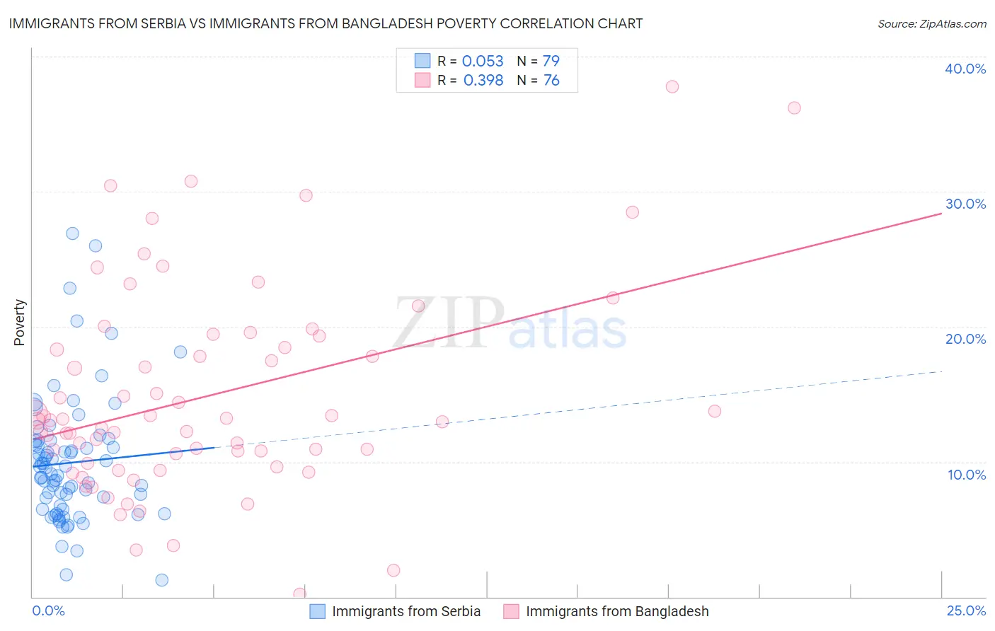 Immigrants from Serbia vs Immigrants from Bangladesh Poverty