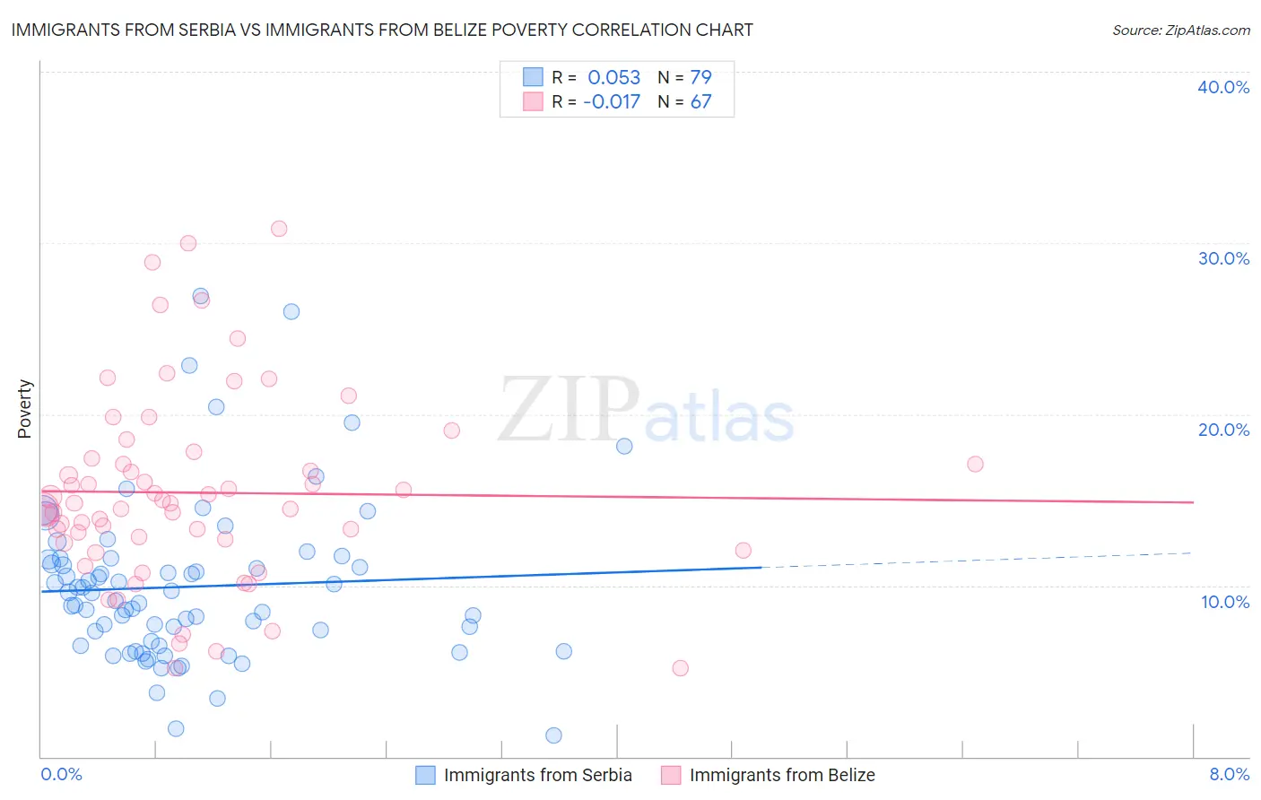 Immigrants from Serbia vs Immigrants from Belize Poverty