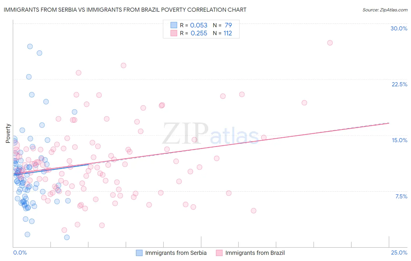 Immigrants from Serbia vs Immigrants from Brazil Poverty