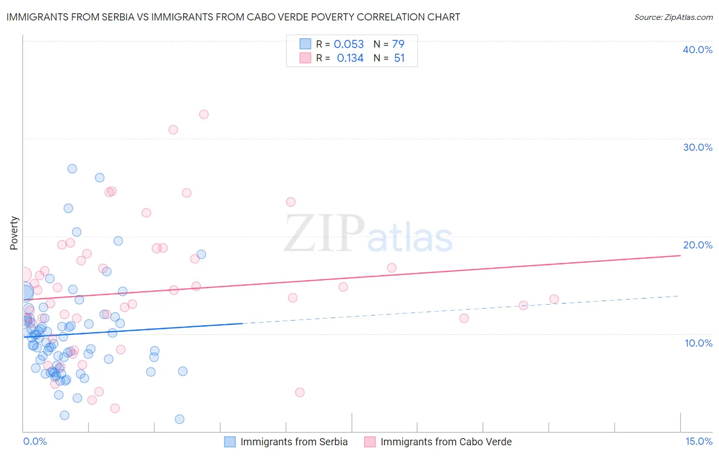 Immigrants from Serbia vs Immigrants from Cabo Verde Poverty