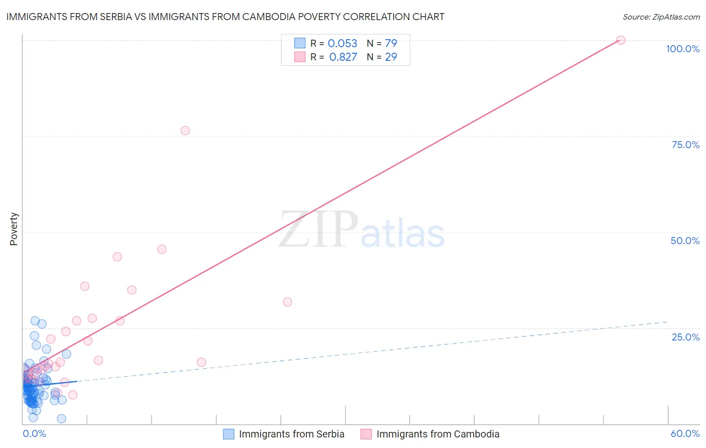 Immigrants from Serbia vs Immigrants from Cambodia Poverty